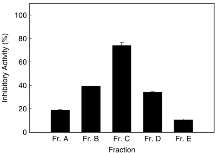 Figure 1. DPPH inhibitory activity of each fraction (25 µg ml −1 ) of