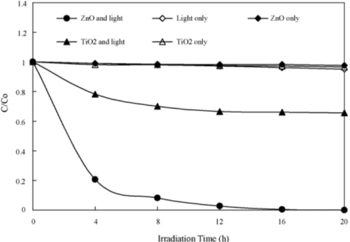 Fig. 2. Photodegradation of MG as a function of irradiation time in presence of ZnO (TiO 2 ) without light, light without ZnO (TiO 2 ), and ZnO (TiO 2 ) and light.