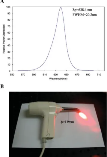 Fig. 1. A: The emission wavelengths of the Light-Emitting Diode (LED) light source are centered at 635  5 with a bandwidth of 20 nm