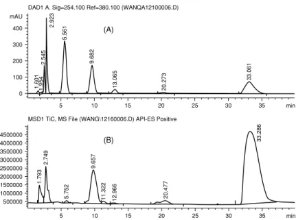 Figure 1.  Preparative HPLC chromatogram of zomepirac in methanol using a UV detector at
