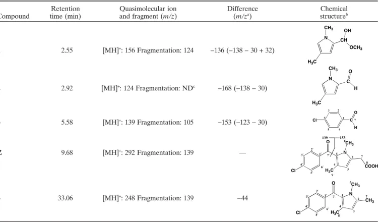 Table 1. Structure elucidation based on LC-MS of zomepirac and photoproducts