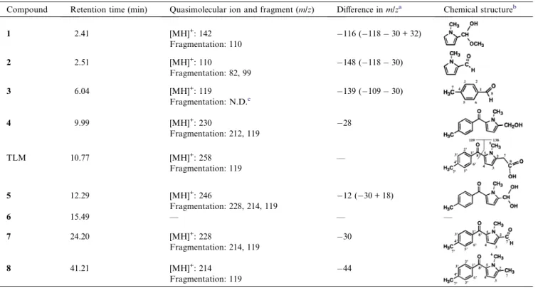 Table 1. Structure elucidation based on LC–MS of TLM and photoproducts