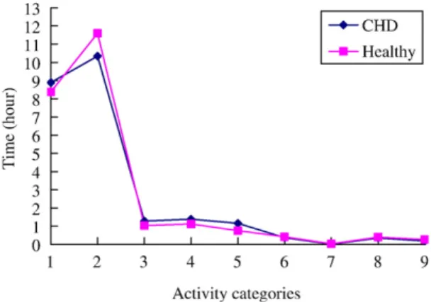 Fig. 2. Activity categories during weekends in boys with CHD and boys with no CHD.
