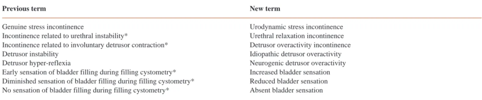 Table 4. Standardized Terminology for Signs Suggestive of Lower Urinary Tract Dysfunction (LUTD) as Approved by the ICS in 2002 [7] Urinary incontinence urine leakage seen during examination: this may be urethral or extraurethral