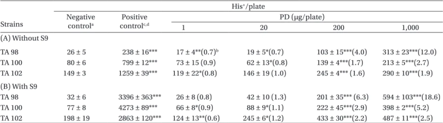 Table  1.  Induction  of  His +   revertants  in  three  strains  of  Salmonella  typhimurium  by  podophyllin  (PD)  with  and  without  metabolic 