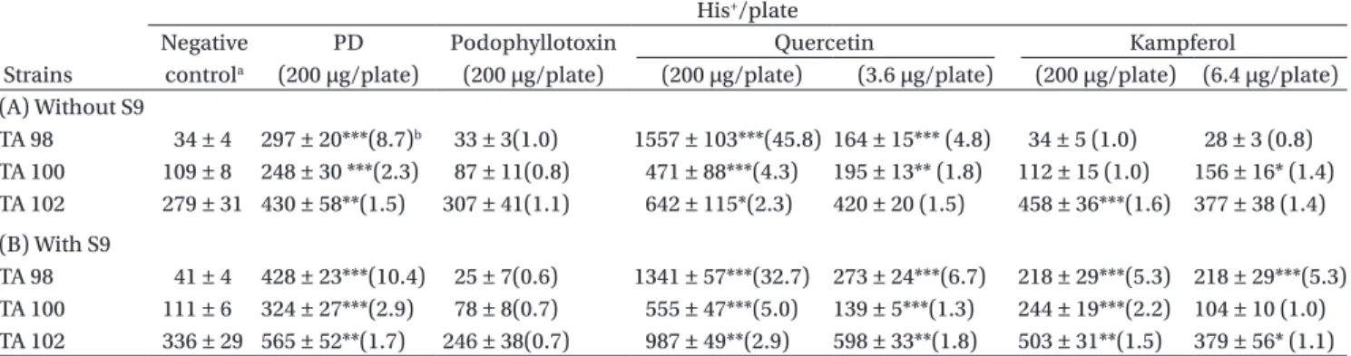 Table 2.  Induction of His +  revertants in three strains of Salmonella typhimurium by podophyllin (PD) and PD components with and 