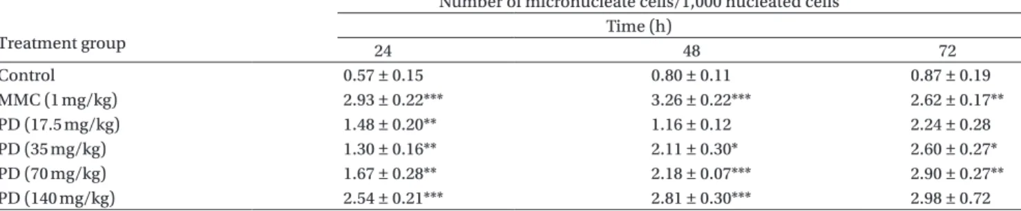Table 4A.  Micronucleus formation in peripheral blood cells of mice treated with podophyllin (PD) and PD components in vivo
