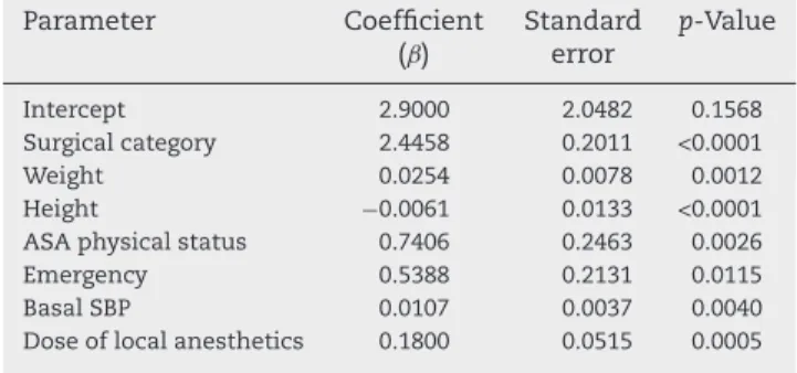 Table 3 – Coefﬁcient of the logistic regression model