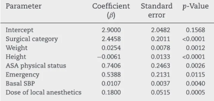 Table 3 – Coefﬁcient of the logistic regression model