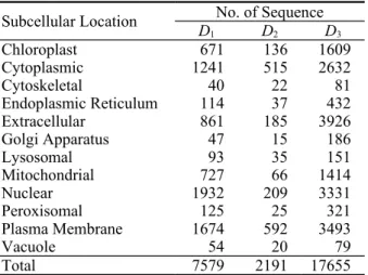 Table 1. The number of protein sequences within each subcellular lo calization category.
