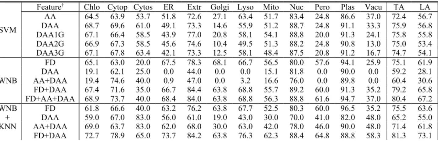 Table 2. Comparison of different composition informa tion.