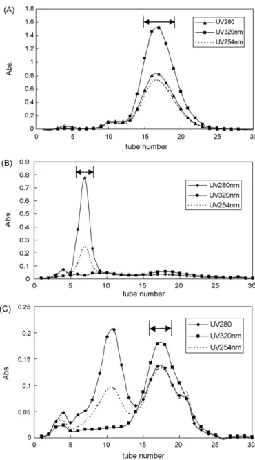 Fig. 5. Typical chromatogram of Sephadex LH-20 column after CPC fractionation. (A) Chromatogram of CPC fraction A; (B) chromatogram of CPC fraction B; (C)  chro-matogram of CPC fraction C