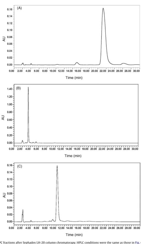 Fig. 6. HPLC chromatogram of CPC fractions after Sephadex LH-20 column chromatorapy. HPLC conditions were the same as those in Fig