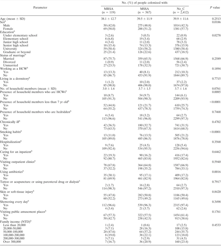 TABLE 1. Characteristics of people with MRSA, MSSA, and no S. aureus colonization (n ⫽ 3,098) a