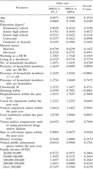 TABLE 2. MLST types and SCCmec elements in the 183 MRSA isolates (119 index people and 64 household members)