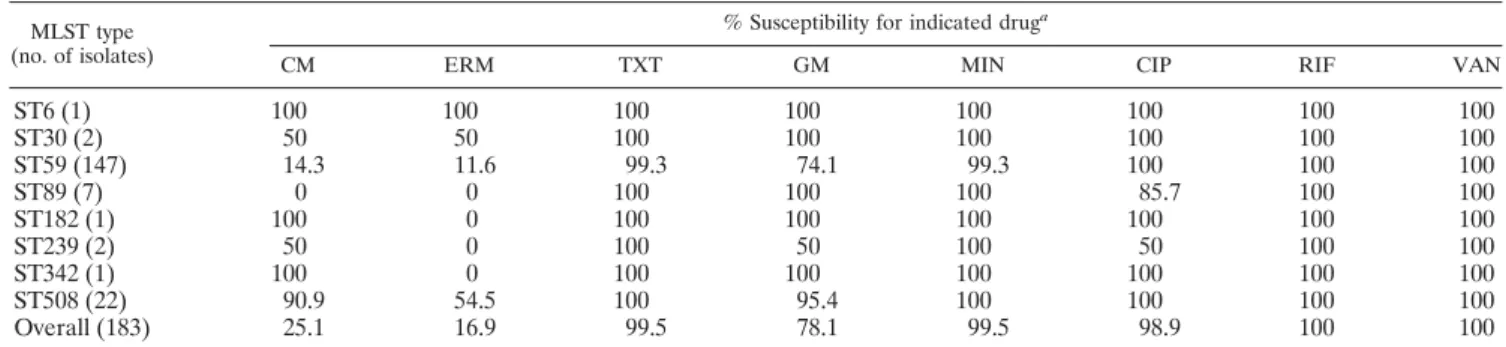 TABLE 5. Drug susceptibilities of the 183 MRSA isolates with stratiﬁcation by MLST type
