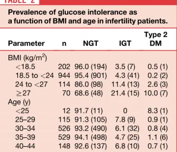 Table 2). The youngest infertility patient diagnosed with DM using the OGTT was only 24 years of age, and the  youn-gest patient with IGT was 26 years old; both had PCOS.