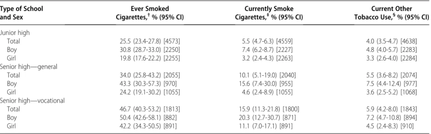 Table 1. Prevalence of Tobacco Use by Type of School and Sex—Taiwan, GYTS, 2004 Junior High and 2005 Senior High* Type of School and Sex Ever SmokedCigarettes,† % (95% CI) Currently SmokeCigarettes,‡ % (95% CI) Current OtherTobacco Use,§ % (95% CI) Junior 