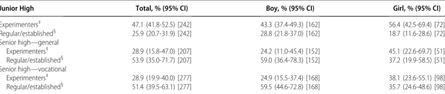 Table 2. Smoking Intensity Among Current Cigarette Smokers † by Type of School and Sex—Taiwan, GYTS, 2004 Junior High and 2005 Senior High*