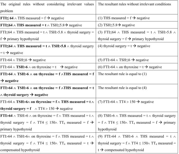 Table 1. The rules convert from the decision tree  The original rules without considering irrelevant values 