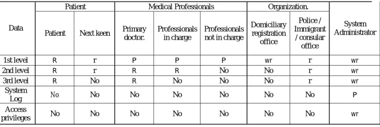 Table 1: Access Privileges on the model EHR system 