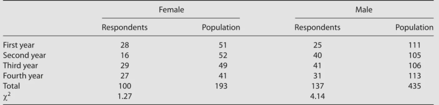 Table 3  Goodness of fit on sex for the respondents and population of one medical school