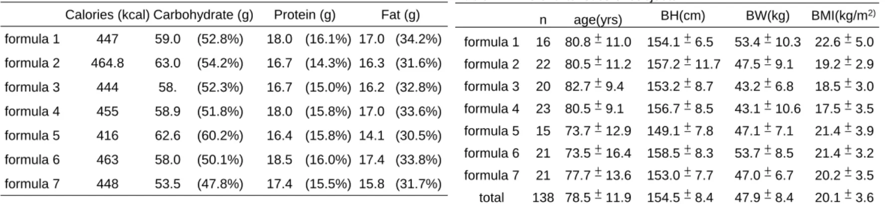 Table 1 is a list of three major nutrients of 100g of tube feeding  formula. There were total 138 subjects (55 men and 83 women)