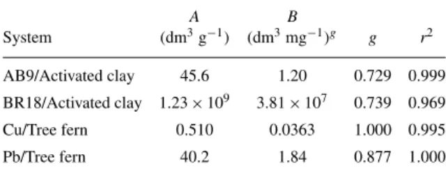 Table 3. Pseudo-Redlich-Peterson isotherm constants for four sorption systems. A B System (dm 3 g −1 ) (dm 3 mg −1 ) g g r 2 AB9/Activated clay 45.6 1.20 0.729 0.999 BR18/Activated clay 1.23 × 10 9 3.81 × 10 7 0.739 0.969 Cu/Tree fern 0.510 0.0363 1.000 0.