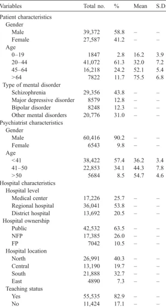 Table 1 presents descriptive analysis of the sam- sam-pled patients, by patient, psychiatrist and hospital  char-acteristics