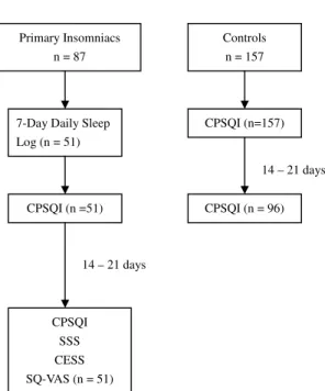 Figure 1. Diagram of the study protocol. CPSQI: The Chinese version of Pittsburgh Sleep Quality Index; SSS: Stanford Sleepiness Scale; CESS: The Chinese version of Epworth Sleepiness Scale; SQ-VAS: Sleep Quality Visual Analogue Scale.