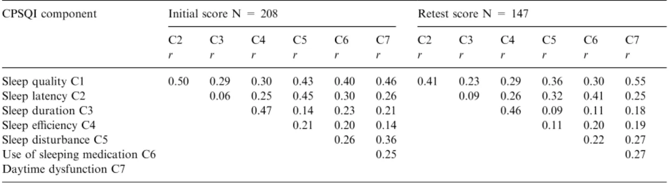 Table 2. Item-to-item correlations for the Chinese version of the Pittsburgh Sleep Quality Index (CPSQI)