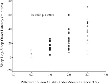 Figure 3. Bivariate correlation between CPSQI- sleep latency and Sleep Log-sleep onset latency.