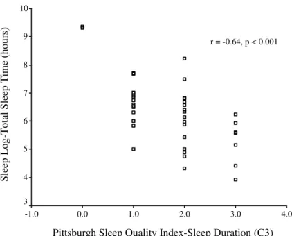 Figure 4. Bivariate correlation between CPSQI-sleep duration and Sleep Log-total sleep time.