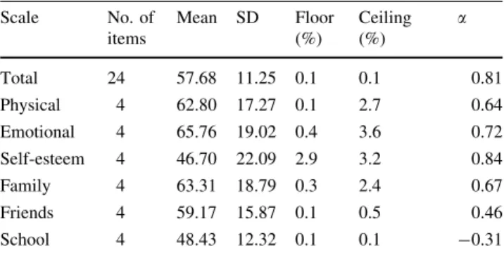 Table 4 Correlations among the six subscales, total scale of Kiddo- Kiddo-KINDL, and Taiwanese version ADMSS (n = 1,675)