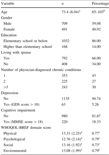 Table 1 shows the demographic characteristics of the study sample. This study cohort (n = 1200) consisted of elderly subjects aged between 65 and 103 years (mean 73.4 years); 59% (n = 709) were male, 86% (n = 1032) had an  ele-mentary school of education o