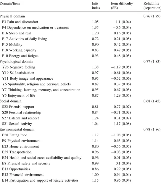Table 2 shows the model fit index, item difficulty esti- esti-mates, and their standard errors as well as the person reliability and separation indices for each domain