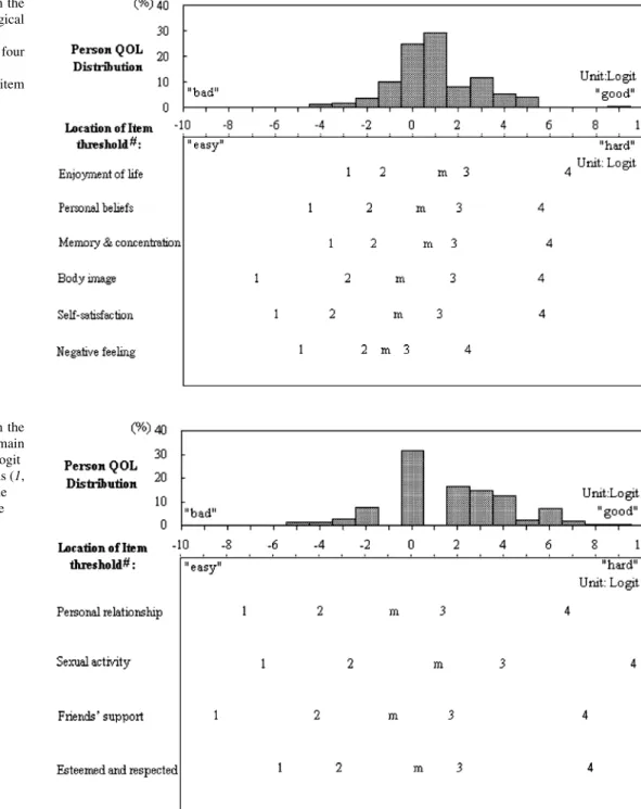 Figure 5 shows that no DIF items were found across gen- gen-ders, with the exception of two items in the social domain
