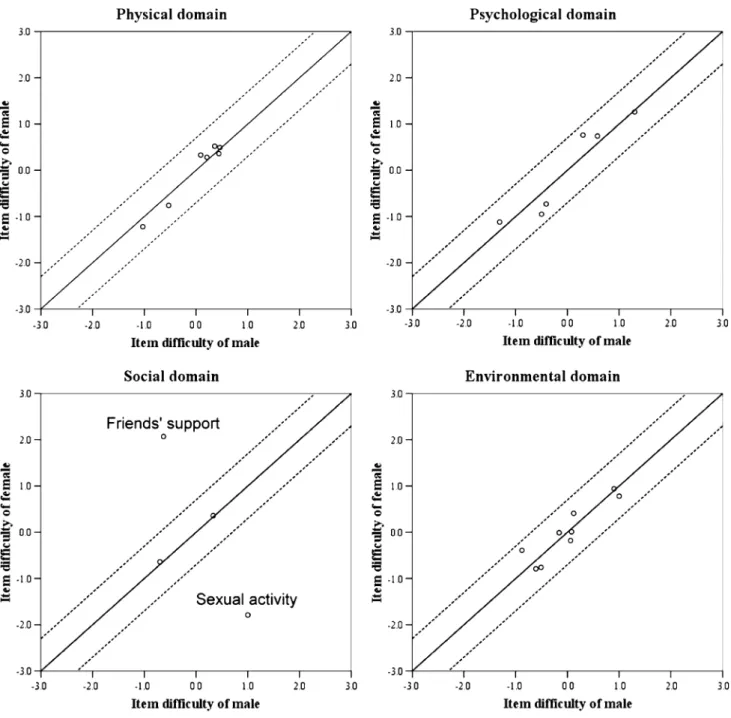 Fig. 5 Differential item functioning plot by gender and the WHOQOL-BREF domain