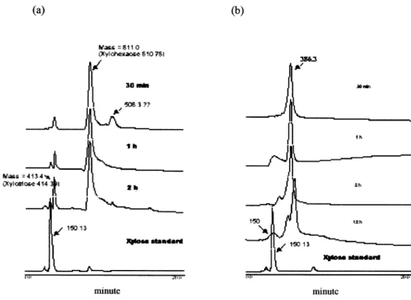 Fig. 5. Hydrolysis of xylan with purified 45 kDa (a) and 23 kDa (b) xylanase. The reaction mixture of 10 ml containing 1 mg of enzyme and 0.2 g birchwood xylan in 100 mM Tris-HCl buffer (pH 8.5), and incubated at 37 C for indicated time