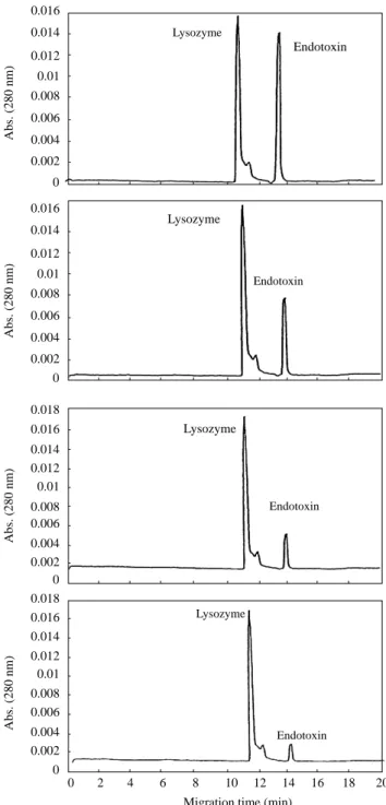 Figure 3. Lysozyme (5 mM) was mixed with differemt amount of  δ - -endotoxin. The concentrations range from 0.200 mg/mL, 0.100 mg/mL, 0.050 mg/mL to 0.025 mg/mL, and were subjected for CE analysis  sep-arately