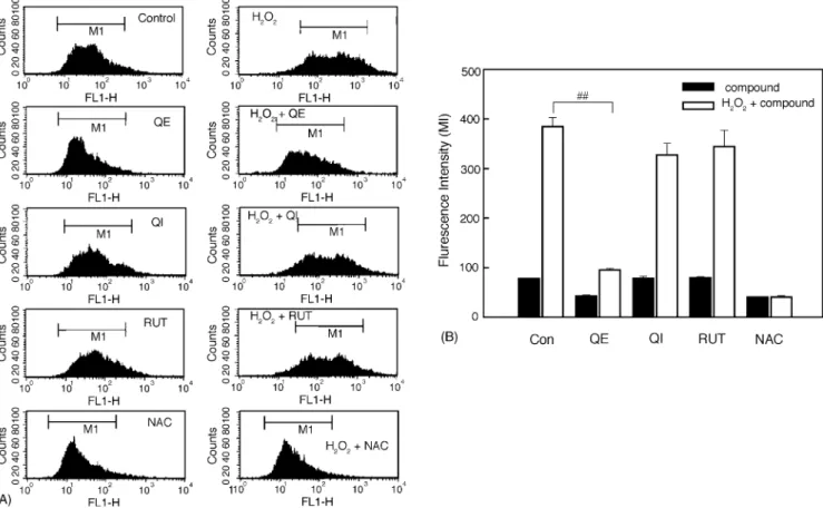 Fig. 6. QE (but not QI and RUT) reduces H 2 O 2 -induced intracellular peroxide level in RAW264.7 cells by DCHF-DA assay