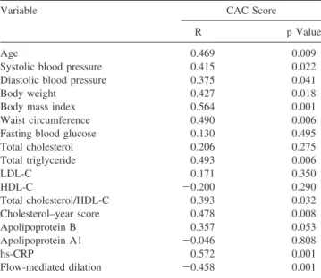 Figure 1 , cholesterol–year score was highly correlated with hs-CRP (r ⫽ 0.574, p ⫽ 0.001)