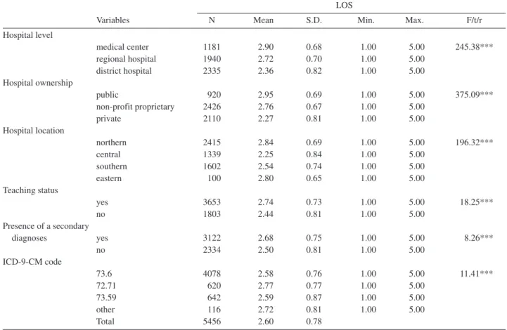Table 2. Relationships between LOS and Hospital Characteristics