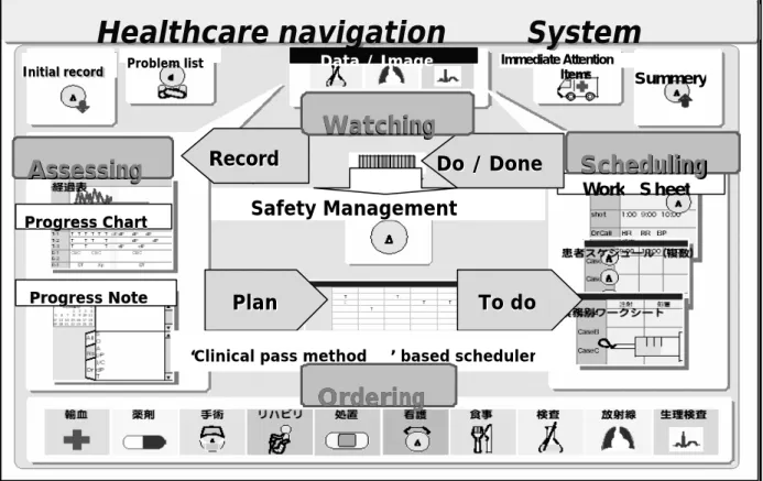 Fig4 the Index browser of Healthcare Navigation System; Specialists are able to access suitable function  module on demand with this integrated browser