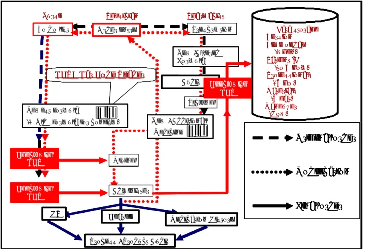 Fig. 3 Business flow for guarantee of responsibility of action and authenticity  (Ex. the data accumulation and storage process model in injection) 