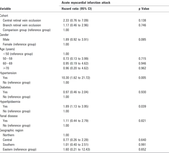 Table 3 Adjusted hazard ratio and 95% CI for AMI during the 3-year follow-up period for retinal vein occlusion and comparison group patients in Taiwan