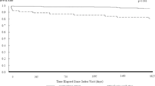 FIGURE 1. Stroke-free survival rates for retinal vein occlusion (RVO) and comparison group patients age &lt;50 years in Taiwan.