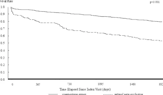 FIGURE 3. Stroke-free survival rates for RVO and comparison group patients age 60 to 69 years in Taiwan.