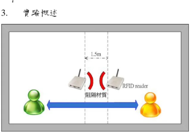 Figure 4.4 RFID reader 資料記錄決策邏輯圖