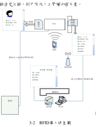 圖 3-3  護理人員系統登入模擬圖 盤點的時間與人力。並透過 RFID 的紀錄可以將使用記 錄清楚紀錄，則可降低人工腎臟的損失量。  圖 3-2  RFID導入建置圖  圖 3-4 病人辨識系統模擬圖  二、護佐：首先登入護佐的帳號、密碼，可選取所需的系統模式。庫存系統，此時連結衛材資料庫，擷取資訊，可隨時了解各衛材的使用量、庫存量與安 全存量。備料系統，此時連結病人資料庫，擷取資訊， 選取備料的班別：早班、中班、晚班，選取完以後送 出，此時會跳出該班所需的衛材數量。下一步進行備 料，拿取衛材的同時利用P